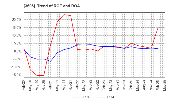 3608 TSI HOLDINGS CO.,LTD.: Trend of ROE and ROA