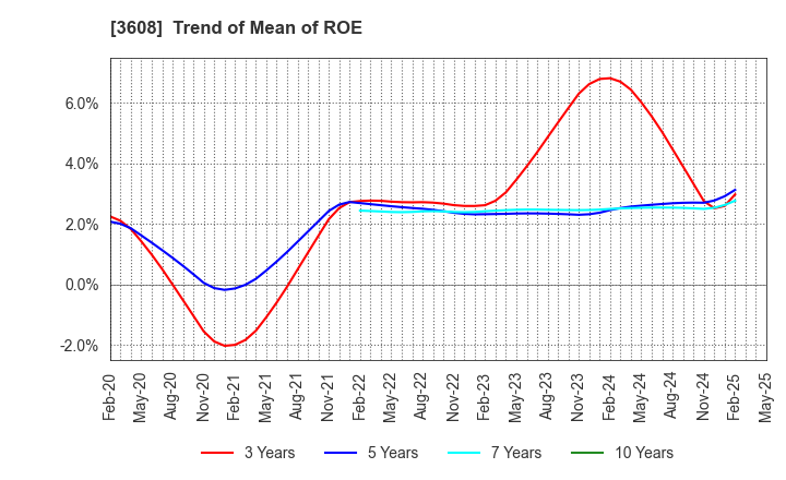 3608 TSI HOLDINGS CO.,LTD.: Trend of Mean of ROE