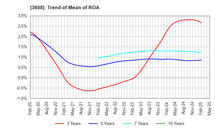 3608 TSI HOLDINGS CO.,LTD.: Trend of Mean of ROA