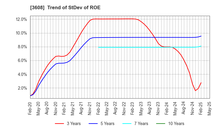 3608 TSI HOLDINGS CO.,LTD.: Trend of StDev of ROE