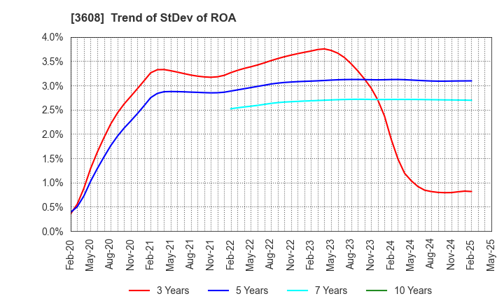 3608 TSI HOLDINGS CO.,LTD.: Trend of StDev of ROA