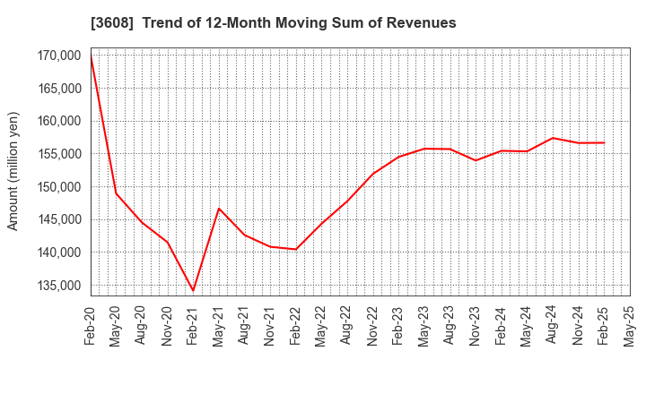 3608 TSI HOLDINGS CO.,LTD.: Trend of 12-Month Moving Sum of Revenues