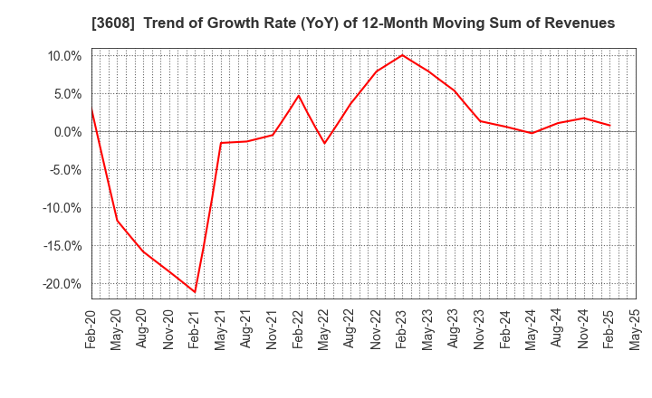3608 TSI HOLDINGS CO.,LTD.: Trend of Growth Rate (YoY) of 12-Month Moving Sum of Revenues