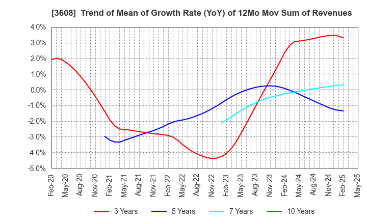 3608 TSI HOLDINGS CO.,LTD.: Trend of Mean of Growth Rate (YoY) of 12Mo Mov Sum of Revenues