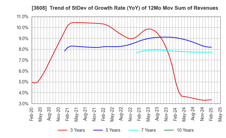 3608 TSI HOLDINGS CO.,LTD.: Trend of StDev of Growth Rate (YoY) of 12Mo Mov Sum of Revenues
