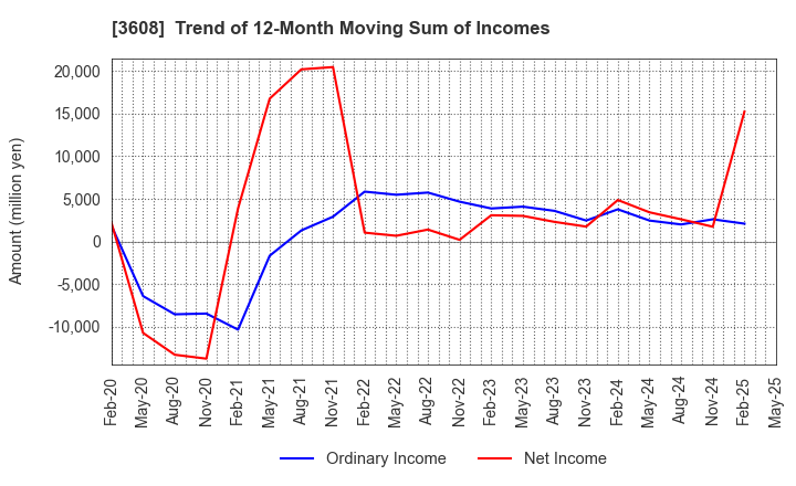 3608 TSI HOLDINGS CO.,LTD.: Trend of 12-Month Moving Sum of Incomes