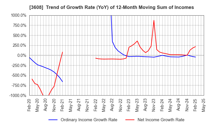 3608 TSI HOLDINGS CO.,LTD.: Trend of Growth Rate (YoY) of 12-Month Moving Sum of Incomes