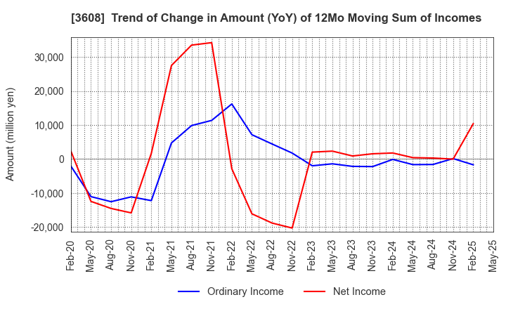 3608 TSI HOLDINGS CO.,LTD.: Trend of Change in Amount (YoY) of 12Mo Moving Sum of Incomes