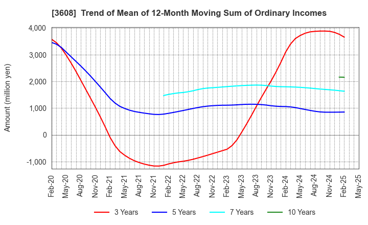 3608 TSI HOLDINGS CO.,LTD.: Trend of Mean of 12-Month Moving Sum of Ordinary Incomes