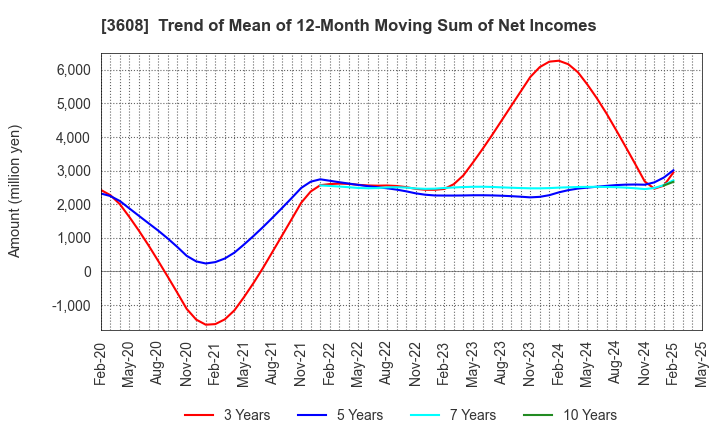 3608 TSI HOLDINGS CO.,LTD.: Trend of Mean of 12-Month Moving Sum of Net Incomes