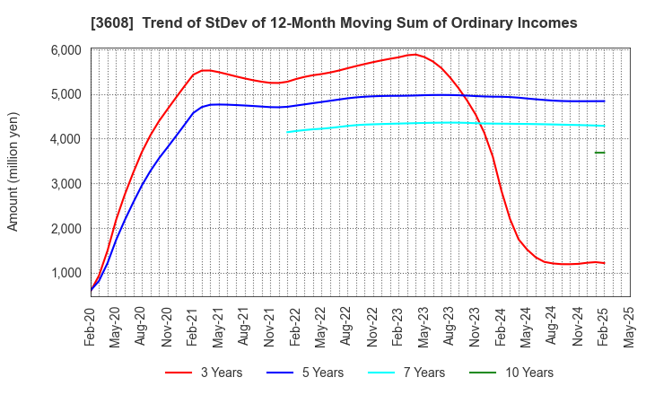 3608 TSI HOLDINGS CO.,LTD.: Trend of StDev of 12-Month Moving Sum of Ordinary Incomes