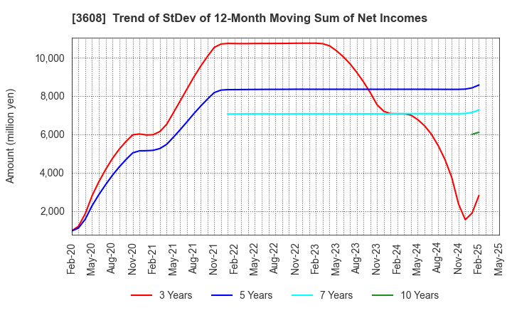 3608 TSI HOLDINGS CO.,LTD.: Trend of StDev of 12-Month Moving Sum of Net Incomes