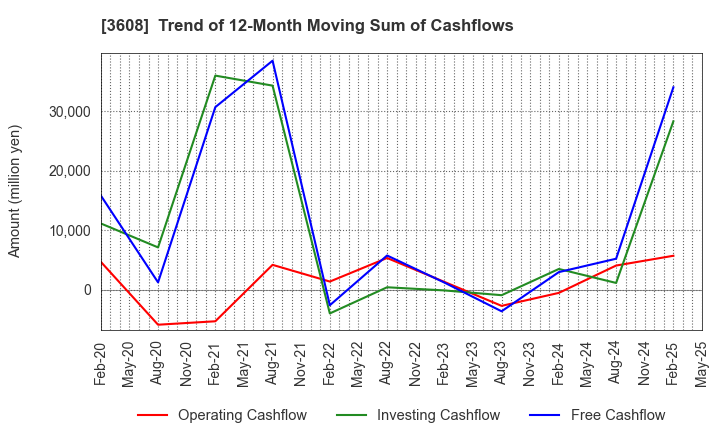 3608 TSI HOLDINGS CO.,LTD.: Trend of 12-Month Moving Sum of Cashflows