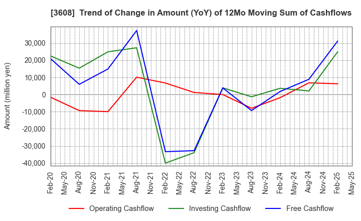 3608 TSI HOLDINGS CO.,LTD.: Trend of Change in Amount (YoY) of 12Mo Moving Sum of Cashflows