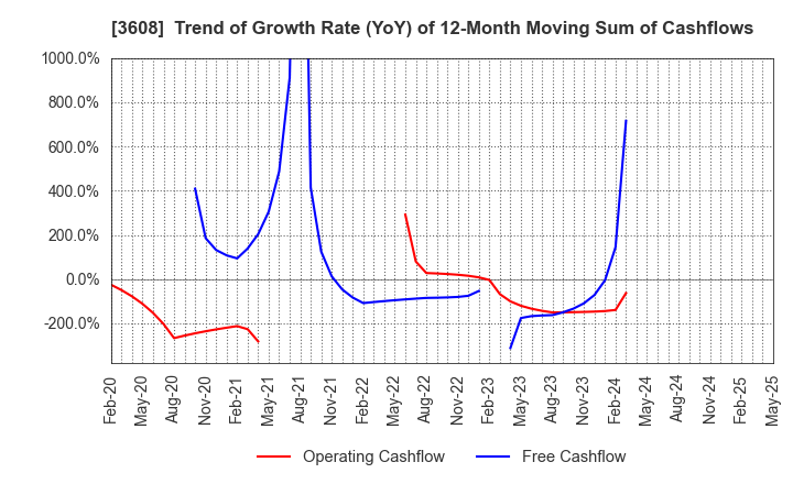 3608 TSI HOLDINGS CO.,LTD.: Trend of Growth Rate (YoY) of 12-Month Moving Sum of Cashflows