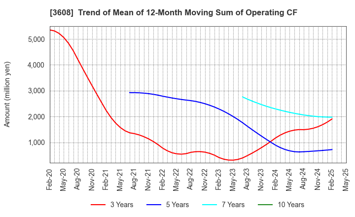 3608 TSI HOLDINGS CO.,LTD.: Trend of Mean of 12-Month Moving Sum of Operating CF