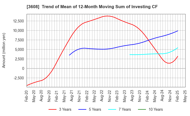3608 TSI HOLDINGS CO.,LTD.: Trend of Mean of 12-Month Moving Sum of Investing CF