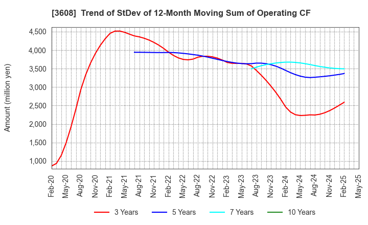 3608 TSI HOLDINGS CO.,LTD.: Trend of StDev of 12-Month Moving Sum of Operating CF