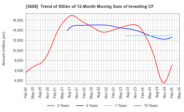 3608 TSI HOLDINGS CO.,LTD.: Trend of StDev of 12-Month Moving Sum of Investing CF