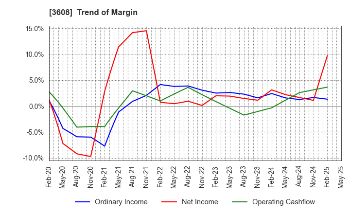 3608 TSI HOLDINGS CO.,LTD.: Trend of Margin