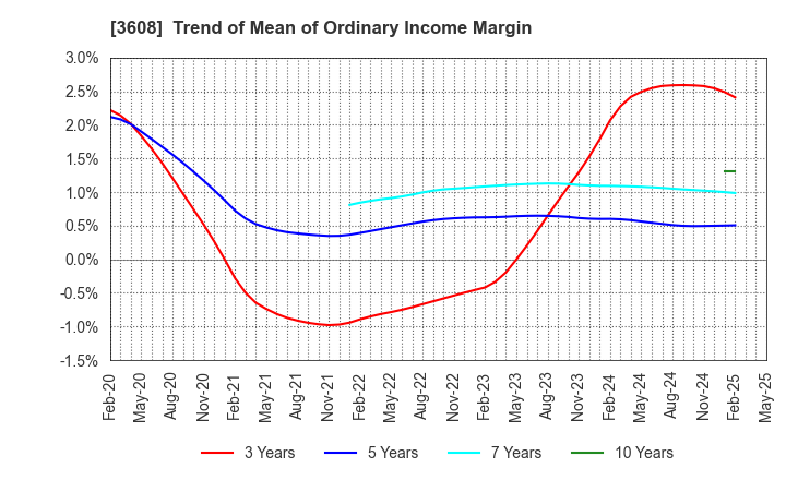 3608 TSI HOLDINGS CO.,LTD.: Trend of Mean of Ordinary Income Margin