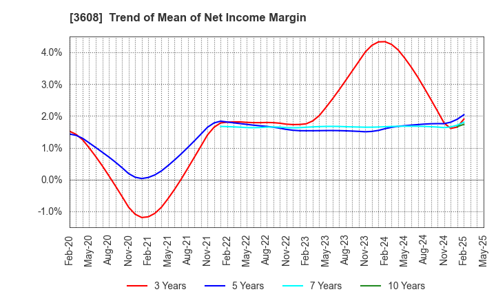 3608 TSI HOLDINGS CO.,LTD.: Trend of Mean of Net Income Margin
