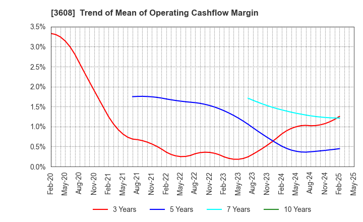 3608 TSI HOLDINGS CO.,LTD.: Trend of Mean of Operating Cashflow Margin