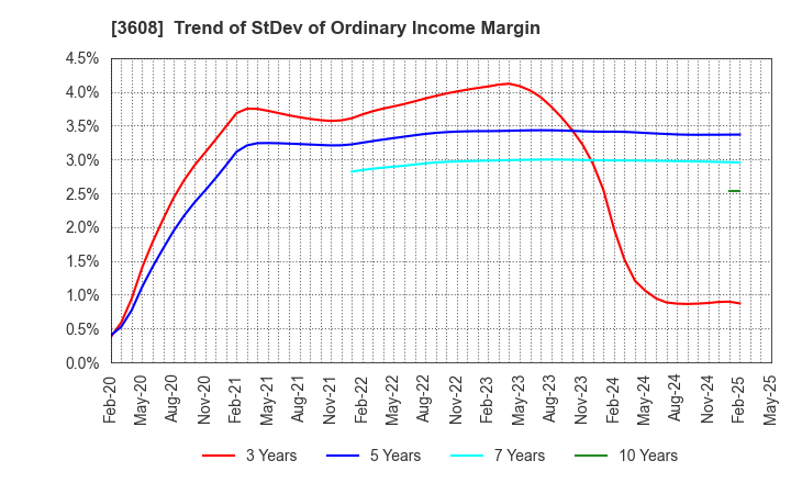 3608 TSI HOLDINGS CO.,LTD.: Trend of StDev of Ordinary Income Margin