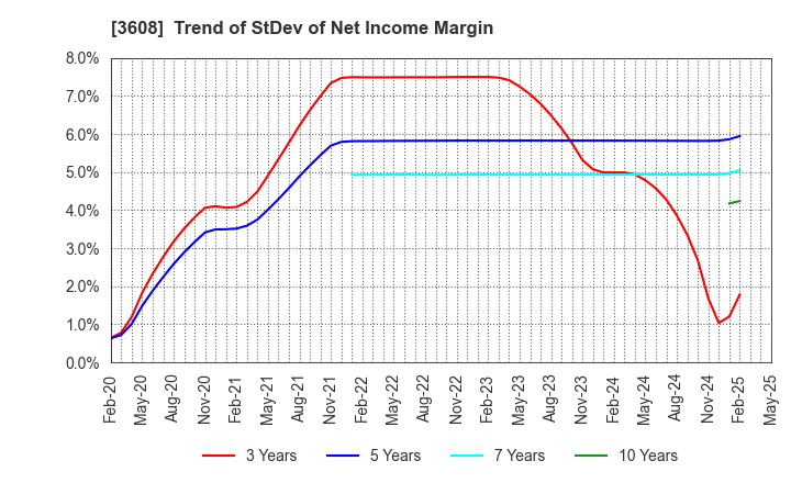 3608 TSI HOLDINGS CO.,LTD.: Trend of StDev of Net Income Margin