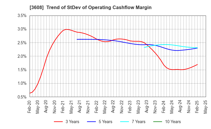3608 TSI HOLDINGS CO.,LTD.: Trend of StDev of Operating Cashflow Margin