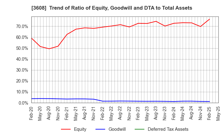 3608 TSI HOLDINGS CO.,LTD.: Trend of Ratio of Equity, Goodwill and DTA to Total Assets