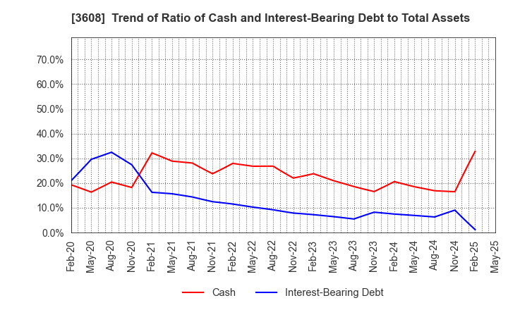 3608 TSI HOLDINGS CO.,LTD.: Trend of Ratio of Cash and Interest-Bearing Debt to Total Assets