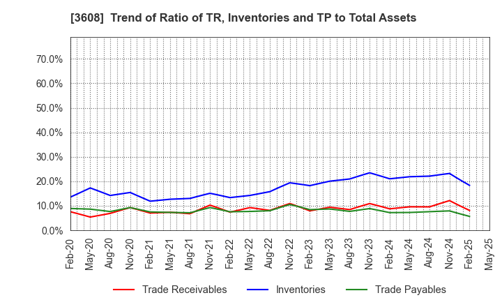 3608 TSI HOLDINGS CO.,LTD.: Trend of Ratio of TR, Inventories and TP to Total Assets