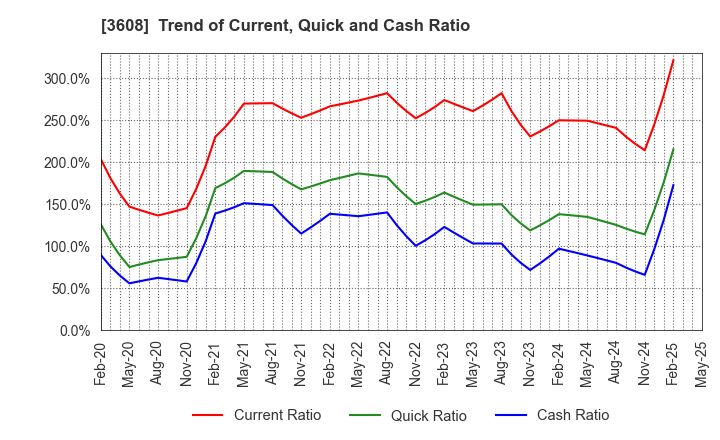 3608 TSI HOLDINGS CO.,LTD.: Trend of Current, Quick and Cash Ratio