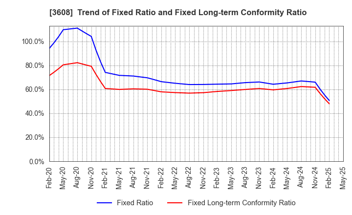 3608 TSI HOLDINGS CO.,LTD.: Trend of Fixed Ratio and Fixed Long-term Conformity Ratio
