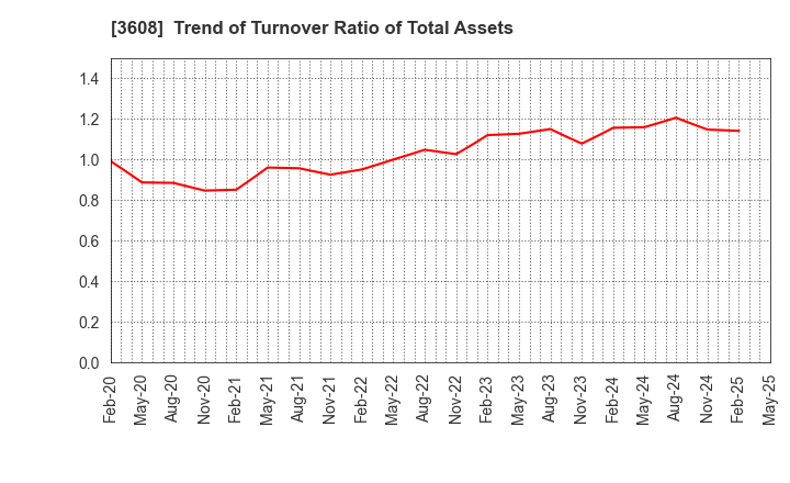 3608 TSI HOLDINGS CO.,LTD.: Trend of Turnover Ratio of Total Assets