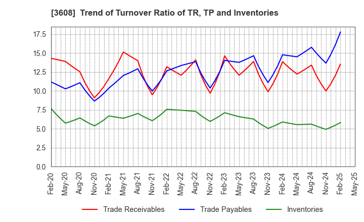 3608 TSI HOLDINGS CO.,LTD.: Trend of Turnover Ratio of TR, TP and Inventories