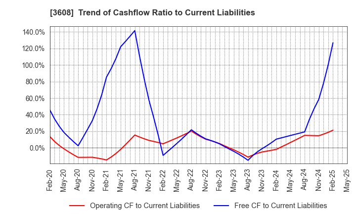 3608 TSI HOLDINGS CO.,LTD.: Trend of Cashflow Ratio to Current Liabilities