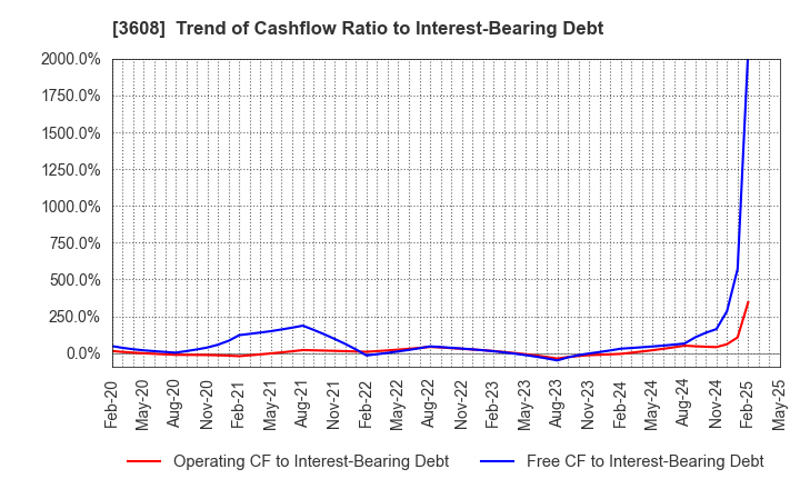 3608 TSI HOLDINGS CO.,LTD.: Trend of Cashflow Ratio to Interest-Bearing Debt
