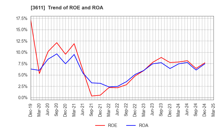 3611 MATSUOKA CORPORATION: Trend of ROE and ROA