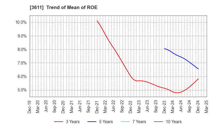 3611 MATSUOKA CORPORATION: Trend of Mean of ROE