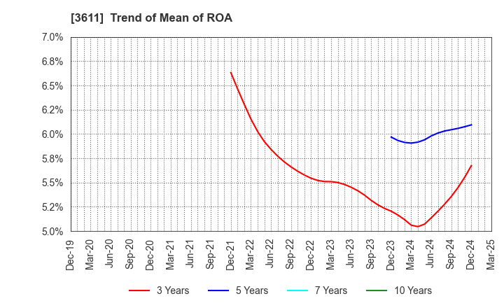 3611 MATSUOKA CORPORATION: Trend of Mean of ROA