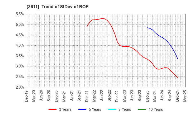 3611 MATSUOKA CORPORATION: Trend of StDev of ROE
