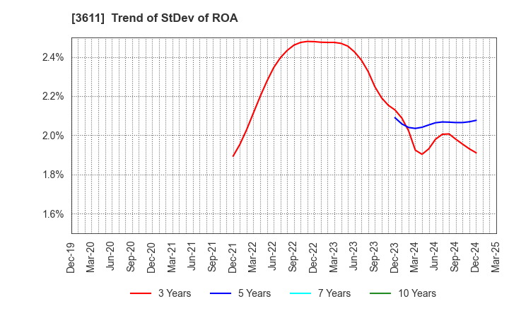 3611 MATSUOKA CORPORATION: Trend of StDev of ROA