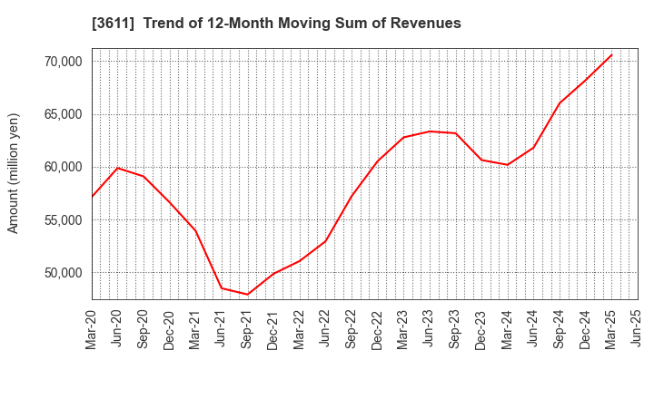 3611 MATSUOKA CORPORATION: Trend of 12-Month Moving Sum of Revenues