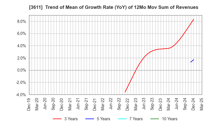 3611 MATSUOKA CORPORATION: Trend of Mean of Growth Rate (YoY) of 12Mo Mov Sum of Revenues