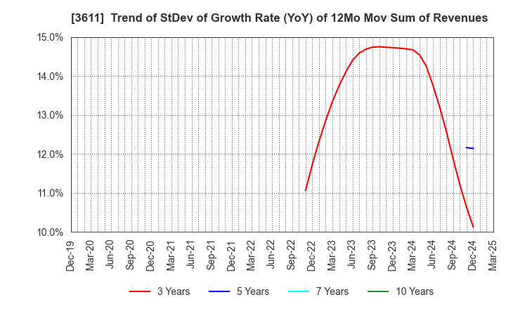 3611 MATSUOKA CORPORATION: Trend of StDev of Growth Rate (YoY) of 12Mo Mov Sum of Revenues