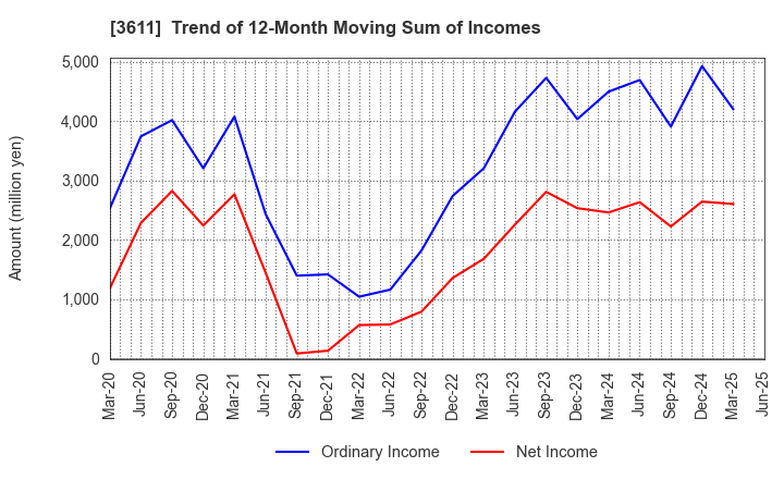 3611 MATSUOKA CORPORATION: Trend of 12-Month Moving Sum of Incomes