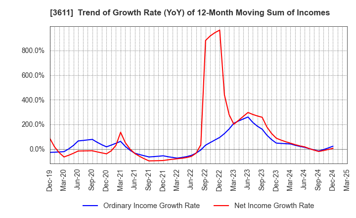3611 MATSUOKA CORPORATION: Trend of Growth Rate (YoY) of 12-Month Moving Sum of Incomes