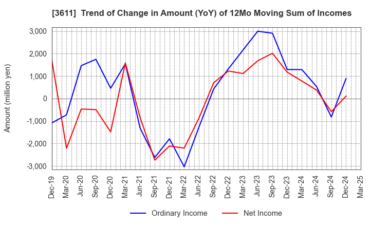 3611 MATSUOKA CORPORATION: Trend of Change in Amount (YoY) of 12Mo Moving Sum of Incomes